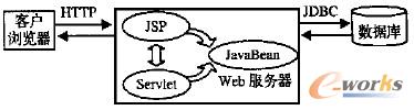 D1 JSPJavaBeanJDBCServletĹ^̈D
