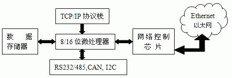 8/16λMCUǶʽWPYD