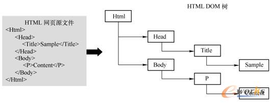 HTMLW(wng)(y)(du)(yng)HTML DOM(sh)