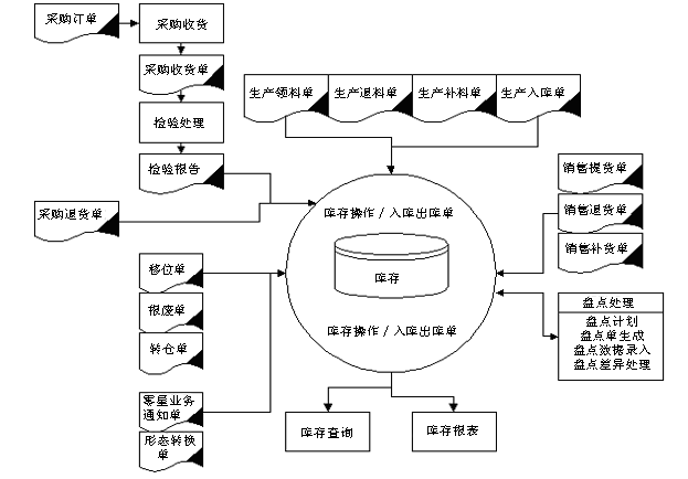 www.vmgcyvh.cn拓步ERP系統(tǒng)、進銷存管理軟件、財務(wù)管理軟件、倉庫管理軟件、銷售管理軟件、生產(chǎn)管理軟件、文檔管理軟件、企業(yè)管理軟件專業(yè)資訊網(wǎng)--庫存管理系統(tǒng)業(yè)務(wù)流程圖