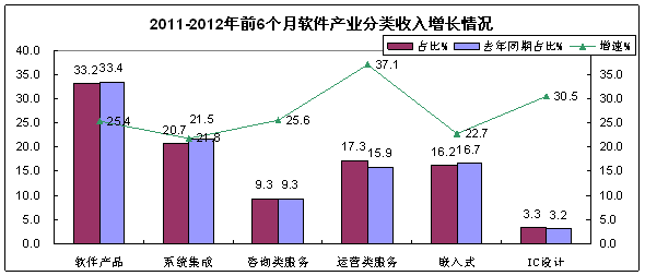 (三)軟件出口持續低迷,外包服務增長明顯放緩 (三)軟件出口持續低迷,外包服務增長明顯放緩