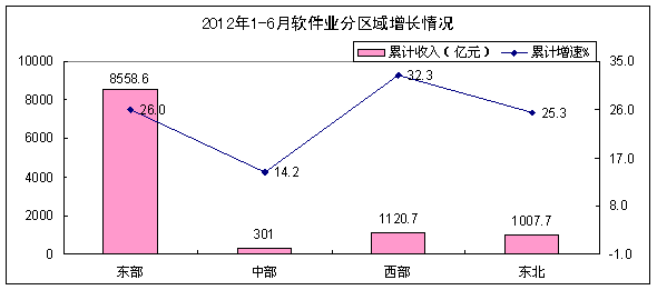 上半年軟件產業收入10988億同比增長26.2%