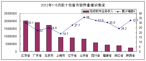(五)中心城市發展步伐加快,服務化發展態勢突出 (五)中心城市發展步伐加快,服務化發展態勢突出
