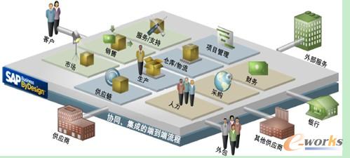 SAP Business ByDesignfͬʾD
