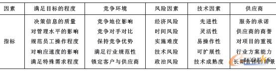 3 ERP(xing)Ŀǰu(png)ָ(bio)wϵ