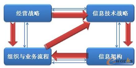 D3 һģͣSAMStrategic Alignment Model