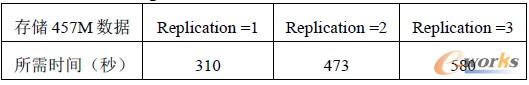 2 Replication ֵ(du)HDFS ЧʵӰ