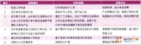 1 CRMӆƽ_Ͼă(yu)