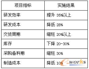1 (xing)Ŀ(sh)ʩa(chn)Ч沿ָ(bio)