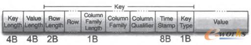 D2 HFile CellKey-Value惦Y