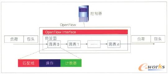 D3 OpenFlow༉Dlģ
