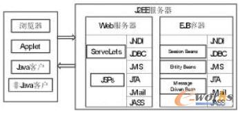 J2EEI(y)aƷ(sh)(j)ϵy(tng)PDMJ2EE(Java2PlatformEnterpriseEdition)ǬF(xin)ЈI(y)ֲʽӽYó_l(f)ƽ_֮һxI(y)_l(f)wϵYṩ˷ǳļg֧֣ӽYʹý͔(sh)(j)ȫxJ2EEg_l(f)aƷ(sh)(j)ϵy(tng)Ժ̶ܴȵ߳Чʺܛďԡ