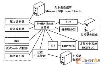 D2 Proficy Batchϵy(tng)Y