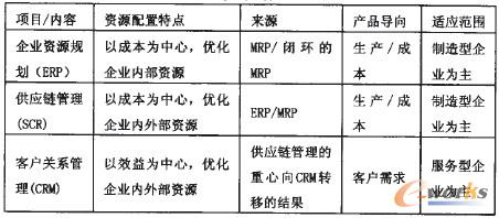 1 CRMcERPSCMPϵ