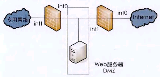 D2 ֮ϦSW(wng)jͷ֮g(chung)DMZ
