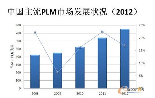 2012Ї(gu)PLM(x)Ј(chng)l(f)չ?fn)r