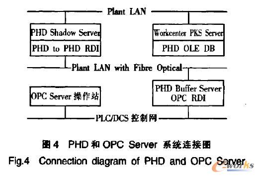 PHDOPC ServerϵyBӈD