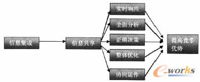 圖4 ERP系統實現企業運作優勢 點擊查看原圖
