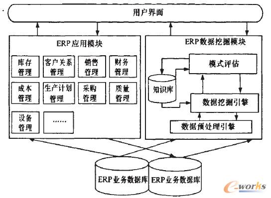 基于ERP業(yè)務(wù)數(shù)據(jù)庫的數(shù)據(jù)挖掘應(yīng)用框架 \