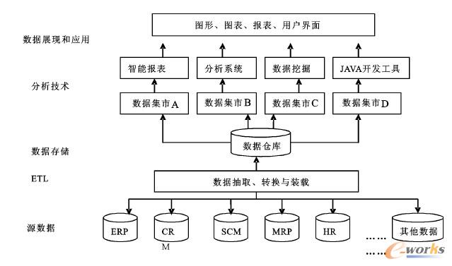 面向現(xiàn)代物流企業(yè)的商務(wù)智能系統(tǒng)設(shè)計