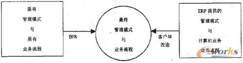 圖1 ERP成功應用模式