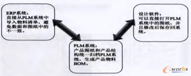 PLMϵy(tng)(du)O(sh)Ӌ(j)ܛERPϵy(tng)𵽳φµ