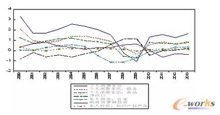 D3 20002013(gu)GDPͬ(dng)((sh)(j)(li)ԴWIND(sh)(j))