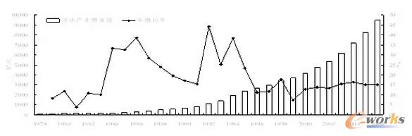 D4 1978-2006ķخa(chn)I(y)ֵ((sh)(j)(li)Դ(j)Ї(gu)y(tng)Ӌ(j)b2007Ӌ(j))