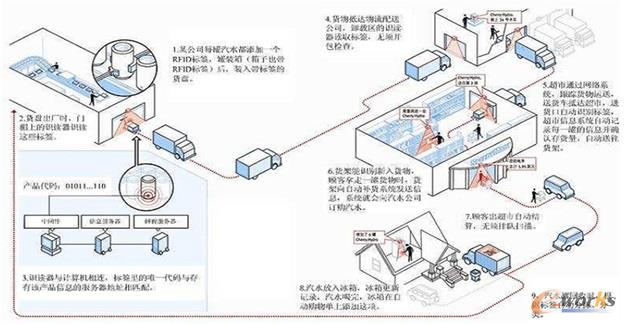 物聯網應用示意圖