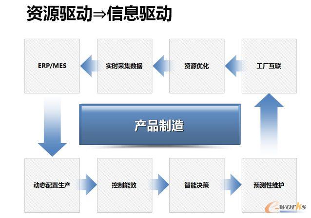從資源驅動變為信息驅動