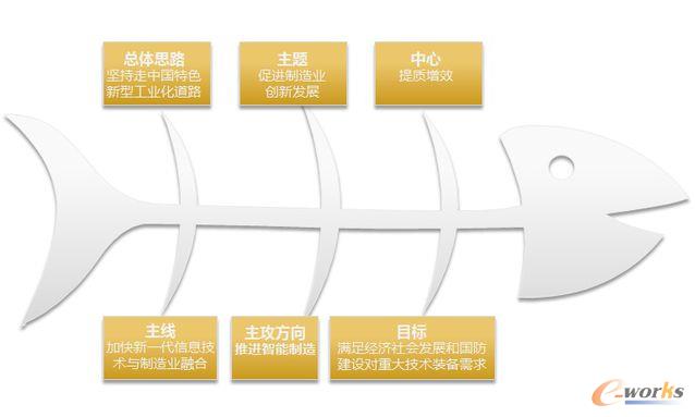 《中國制造2025》的總體思路圖