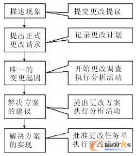 產品設計變更管理系統設計變更流程圖