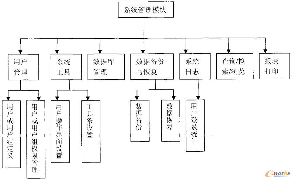 系統管理模塊圖