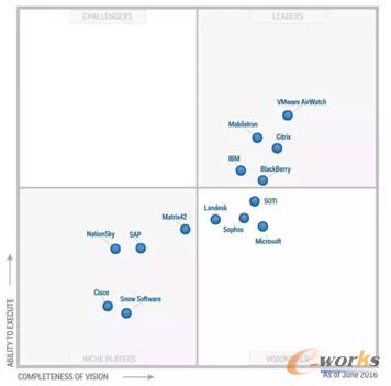 Gartnerl2016IƄӹ(EMM)ħ