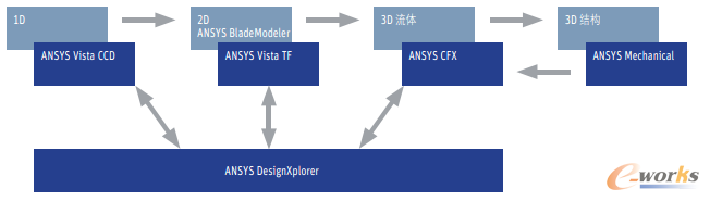 D3 ANSYS Workbenchʹܷ̎OӋ̓sC