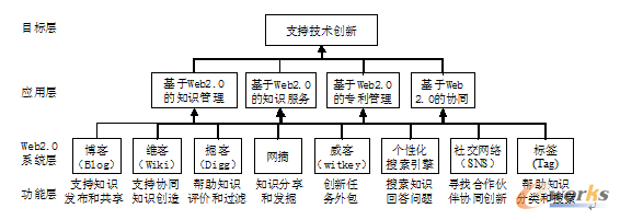 D14 Web2.0֪R(sh)ģʽ