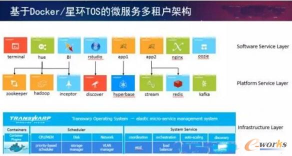 Docker/ǭhTOS΢նܘ
