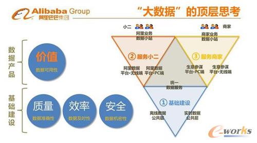大數據基礎建議及產品應用之道