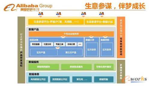 大數據基礎建議及產品應用之道