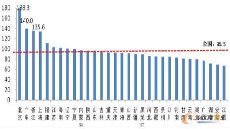 圖2 2015年中國移動電話用戶分省普及率(單位:部/百人)
