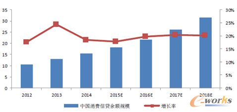圖15 中國消費信貸余額市場規模