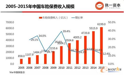 2005-2015年中國車險保費收入規(guī)模