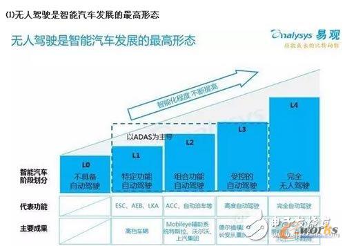 2016年中國無人駕駛產業報告出爐
