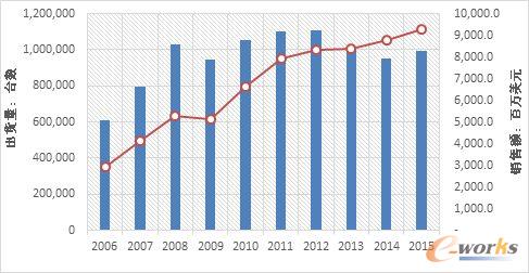 ȫx86ƬЈ2006-2015SourceIDC2016