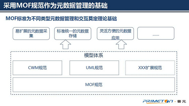 大數據治理技術核心,可擴展的元數據架構設計
