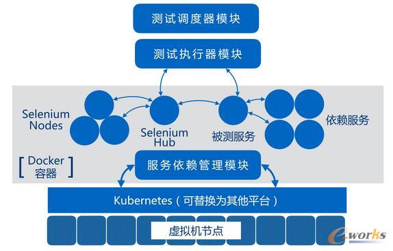 基于容器的自動(dòng)化測試平臺(tái)架構(gòu)
