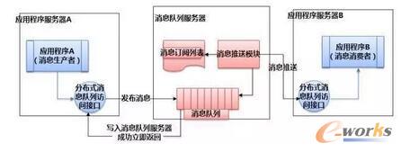 分布式服務下的關鍵技術:消息隊列原理