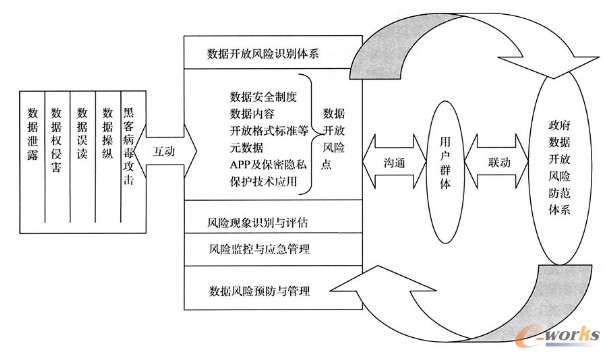 政府?dāng)?shù)據(jù)開放風(fēng)險(xiǎn)識別評估示意圖
