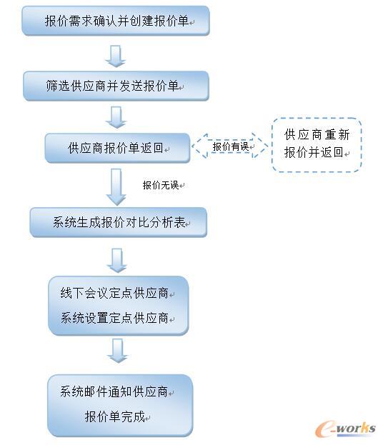 報(bào)價(jià)流程簡圖