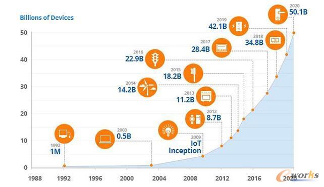 根據CSCO對IoT增長的預測,到2020年連接設備的數量將超過500億